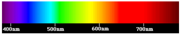 The visible spectrum from 380nm to 780nm