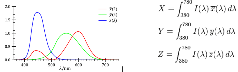 The visible spectrum I goes from 380nm to 780nm